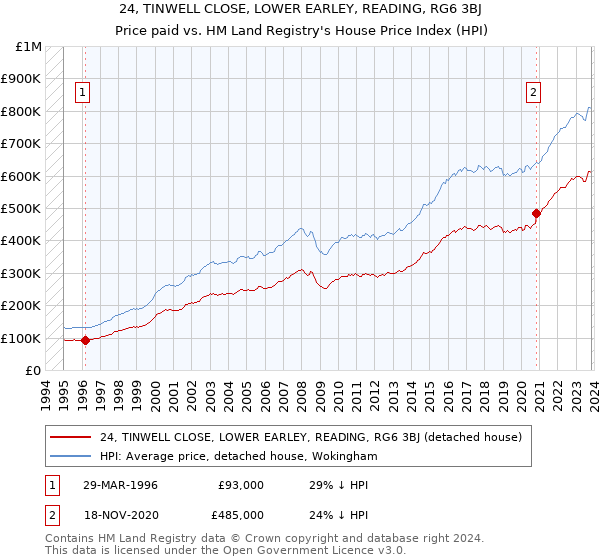 24, TINWELL CLOSE, LOWER EARLEY, READING, RG6 3BJ: Price paid vs HM Land Registry's House Price Index