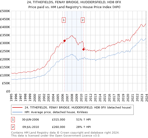 24, TITHEFIELDS, FENAY BRIDGE, HUDDERSFIELD, HD8 0FX: Price paid vs HM Land Registry's House Price Index