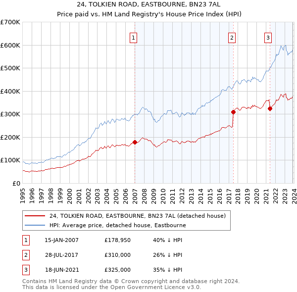 24, TOLKIEN ROAD, EASTBOURNE, BN23 7AL: Price paid vs HM Land Registry's House Price Index