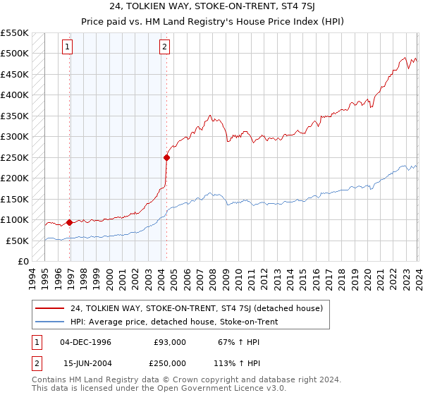 24, TOLKIEN WAY, STOKE-ON-TRENT, ST4 7SJ: Price paid vs HM Land Registry's House Price Index