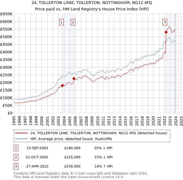 24, TOLLERTON LANE, TOLLERTON, NOTTINGHAM, NG12 4FQ: Price paid vs HM Land Registry's House Price Index