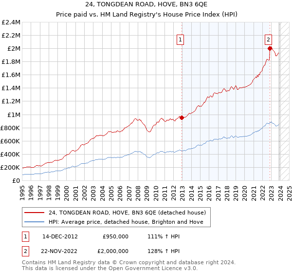 24, TONGDEAN ROAD, HOVE, BN3 6QE: Price paid vs HM Land Registry's House Price Index