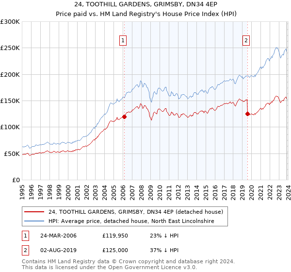 24, TOOTHILL GARDENS, GRIMSBY, DN34 4EP: Price paid vs HM Land Registry's House Price Index