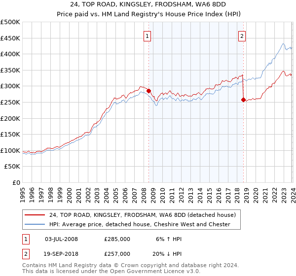 24, TOP ROAD, KINGSLEY, FRODSHAM, WA6 8DD: Price paid vs HM Land Registry's House Price Index