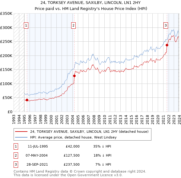 24, TORKSEY AVENUE, SAXILBY, LINCOLN, LN1 2HY: Price paid vs HM Land Registry's House Price Index