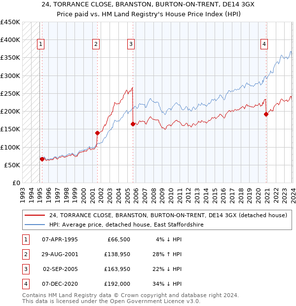 24, TORRANCE CLOSE, BRANSTON, BURTON-ON-TRENT, DE14 3GX: Price paid vs HM Land Registry's House Price Index