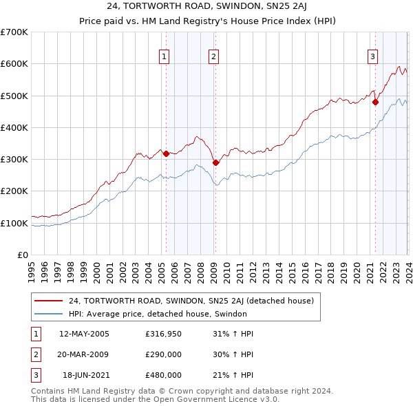 24, TORTWORTH ROAD, SWINDON, SN25 2AJ: Price paid vs HM Land Registry's House Price Index