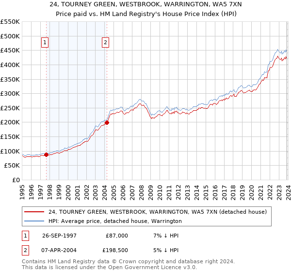 24, TOURNEY GREEN, WESTBROOK, WARRINGTON, WA5 7XN: Price paid vs HM Land Registry's House Price Index
