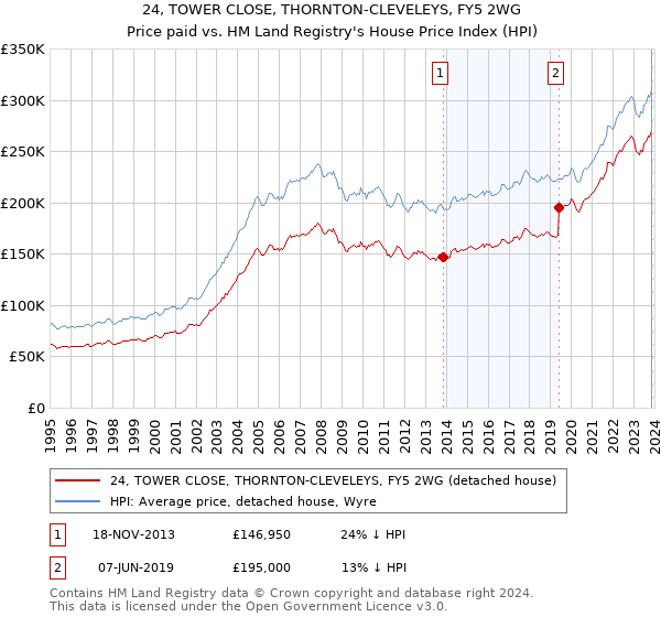 24, TOWER CLOSE, THORNTON-CLEVELEYS, FY5 2WG: Price paid vs HM Land Registry's House Price Index
