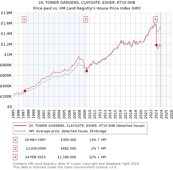 24, TOWER GARDENS, CLAYGATE, ESHER, KT10 0HB: Price paid vs HM Land Registry's House Price Index