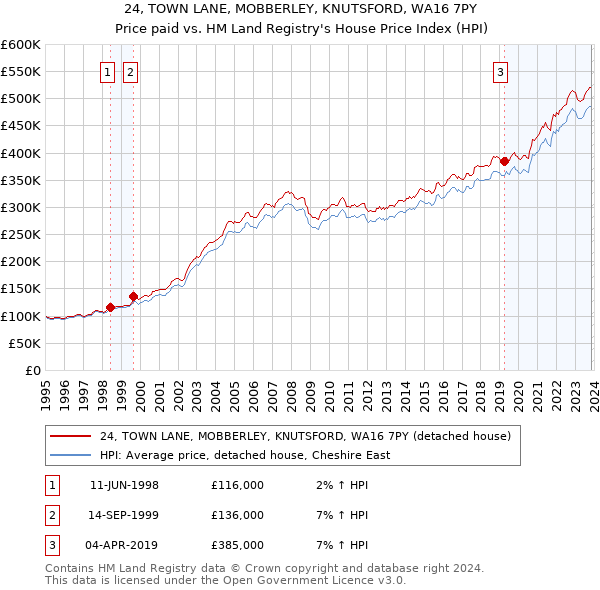 24, TOWN LANE, MOBBERLEY, KNUTSFORD, WA16 7PY: Price paid vs HM Land Registry's House Price Index