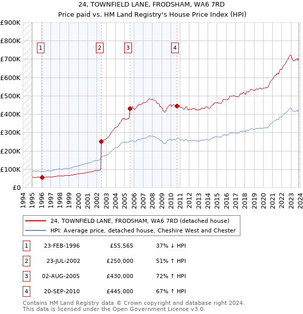 24, TOWNFIELD LANE, FRODSHAM, WA6 7RD: Price paid vs HM Land Registry's House Price Index