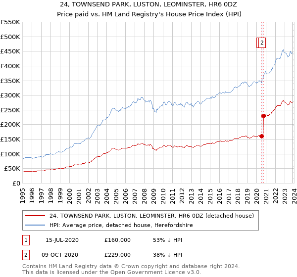 24, TOWNSEND PARK, LUSTON, LEOMINSTER, HR6 0DZ: Price paid vs HM Land Registry's House Price Index