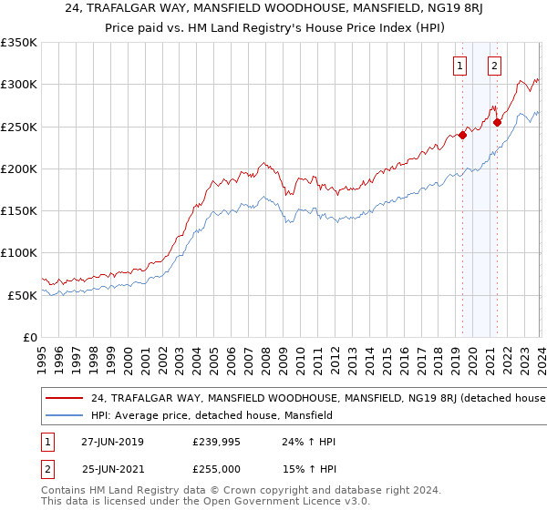 24, TRAFALGAR WAY, MANSFIELD WOODHOUSE, MANSFIELD, NG19 8RJ: Price paid vs HM Land Registry's House Price Index