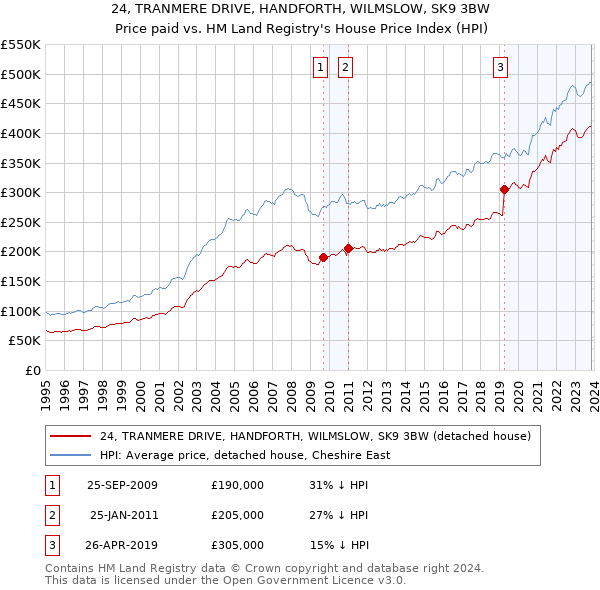 24, TRANMERE DRIVE, HANDFORTH, WILMSLOW, SK9 3BW: Price paid vs HM Land Registry's House Price Index