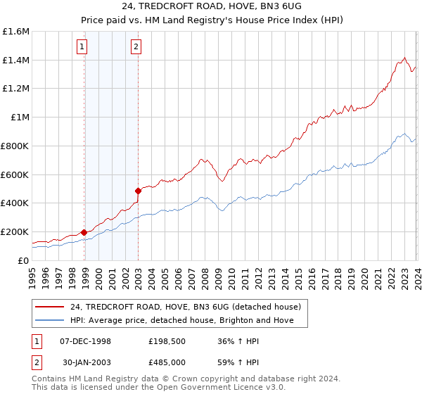 24, TREDCROFT ROAD, HOVE, BN3 6UG: Price paid vs HM Land Registry's House Price Index