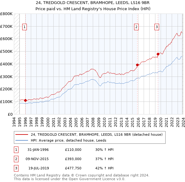 24, TREDGOLD CRESCENT, BRAMHOPE, LEEDS, LS16 9BR: Price paid vs HM Land Registry's House Price Index