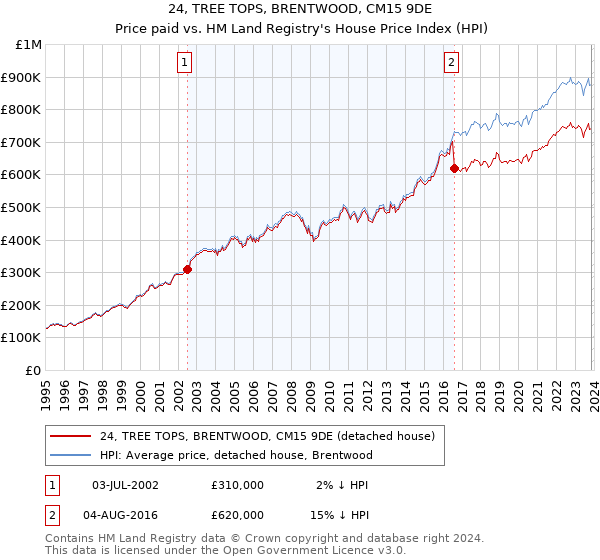 24, TREE TOPS, BRENTWOOD, CM15 9DE: Price paid vs HM Land Registry's House Price Index