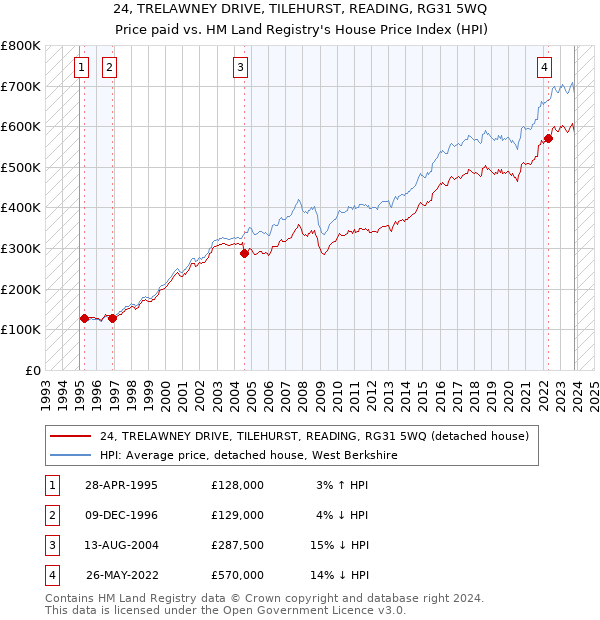 24, TRELAWNEY DRIVE, TILEHURST, READING, RG31 5WQ: Price paid vs HM Land Registry's House Price Index