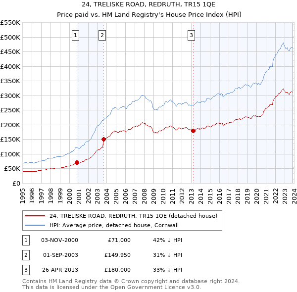 24, TRELISKE ROAD, REDRUTH, TR15 1QE: Price paid vs HM Land Registry's House Price Index