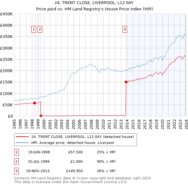 24, TRENT CLOSE, LIVERPOOL, L12 0AY: Price paid vs HM Land Registry's House Price Index