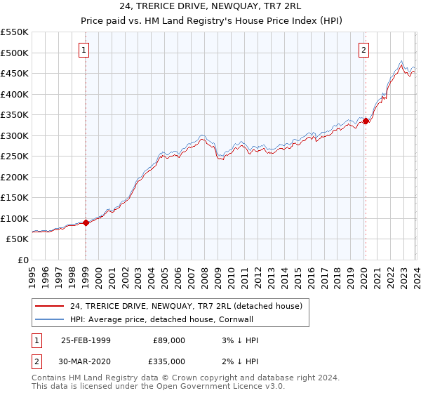 24, TRERICE DRIVE, NEWQUAY, TR7 2RL: Price paid vs HM Land Registry's House Price Index