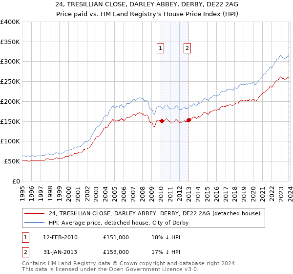 24, TRESILLIAN CLOSE, DARLEY ABBEY, DERBY, DE22 2AG: Price paid vs HM Land Registry's House Price Index