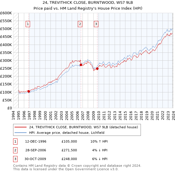24, TREVITHICK CLOSE, BURNTWOOD, WS7 9LB: Price paid vs HM Land Registry's House Price Index