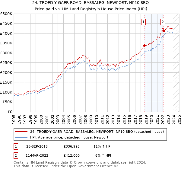 24, TROED-Y-GAER ROAD, BASSALEG, NEWPORT, NP10 8BQ: Price paid vs HM Land Registry's House Price Index