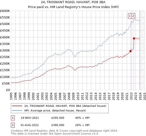 24, TROSNANT ROAD, HAVANT, PO9 3BA: Price paid vs HM Land Registry's House Price Index