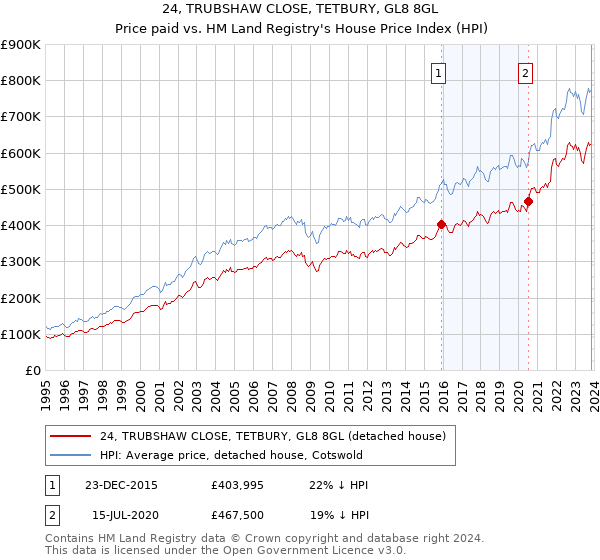24, TRUBSHAW CLOSE, TETBURY, GL8 8GL: Price paid vs HM Land Registry's House Price Index