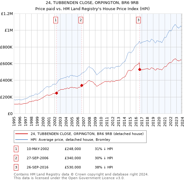 24, TUBBENDEN CLOSE, ORPINGTON, BR6 9RB: Price paid vs HM Land Registry's House Price Index