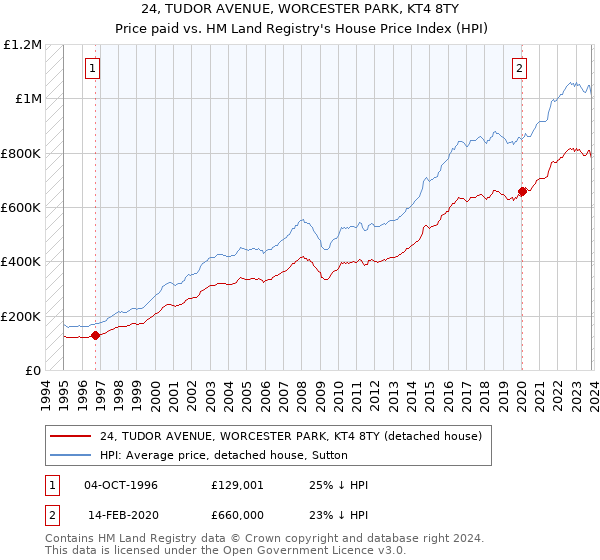 24, TUDOR AVENUE, WORCESTER PARK, KT4 8TY: Price paid vs HM Land Registry's House Price Index