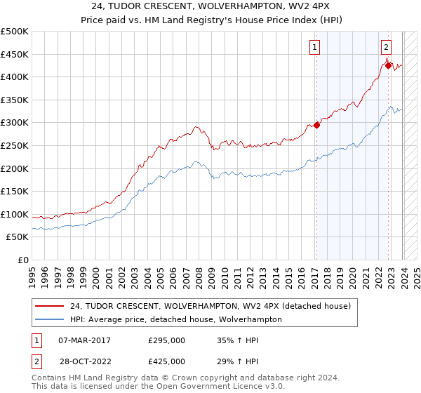 24, TUDOR CRESCENT, WOLVERHAMPTON, WV2 4PX: Price paid vs HM Land Registry's House Price Index