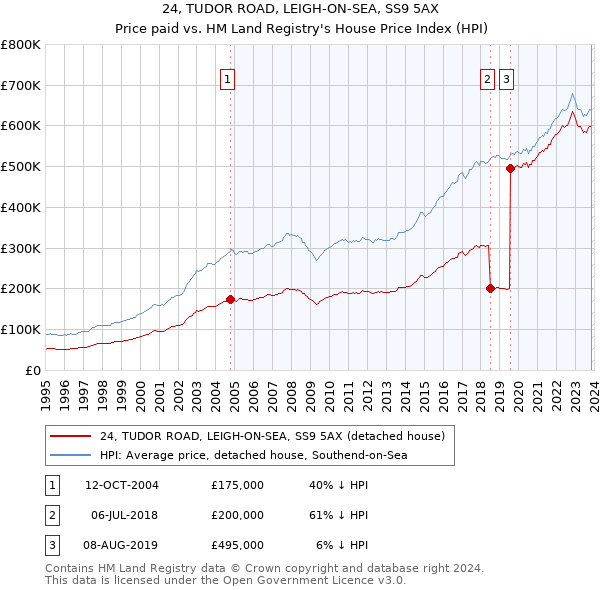 24, TUDOR ROAD, LEIGH-ON-SEA, SS9 5AX: Price paid vs HM Land Registry's House Price Index