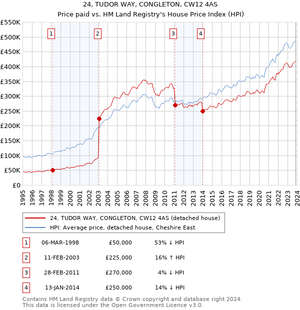 24, TUDOR WAY, CONGLETON, CW12 4AS: Price paid vs HM Land Registry's House Price Index