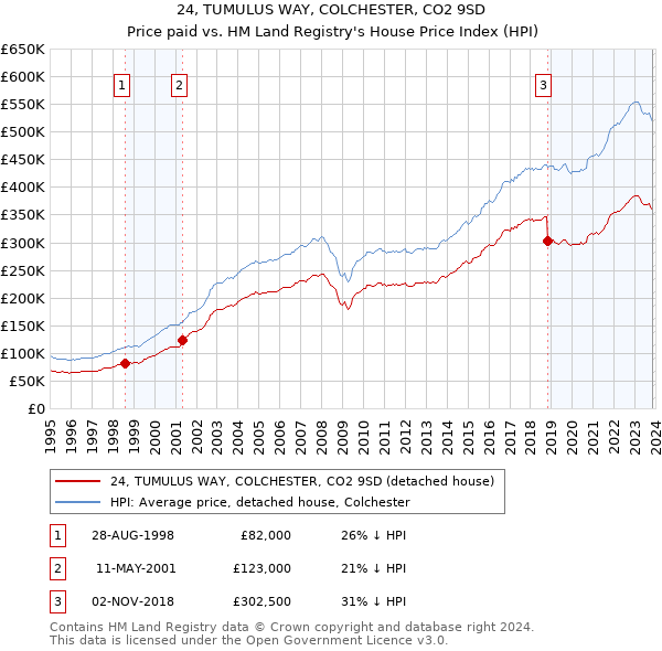 24, TUMULUS WAY, COLCHESTER, CO2 9SD: Price paid vs HM Land Registry's House Price Index