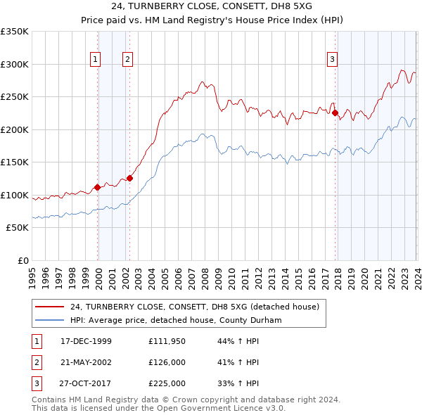 24, TURNBERRY CLOSE, CONSETT, DH8 5XG: Price paid vs HM Land Registry's House Price Index