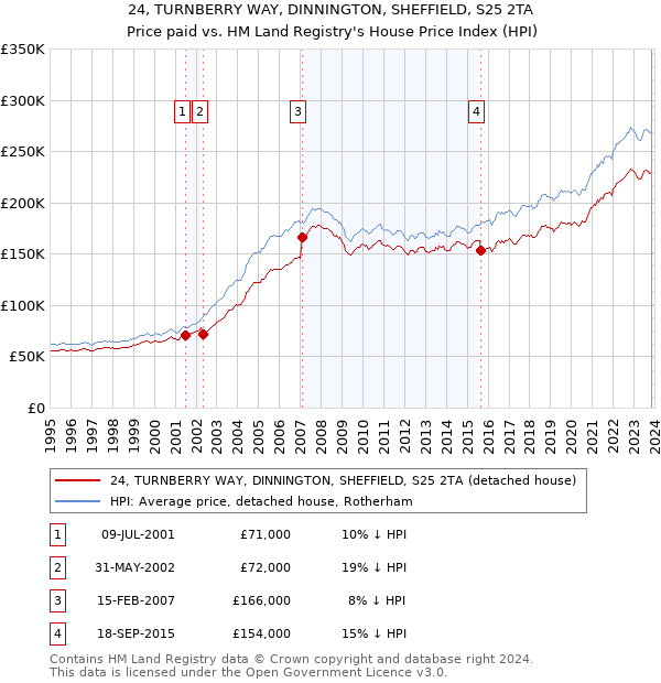 24, TURNBERRY WAY, DINNINGTON, SHEFFIELD, S25 2TA: Price paid vs HM Land Registry's House Price Index