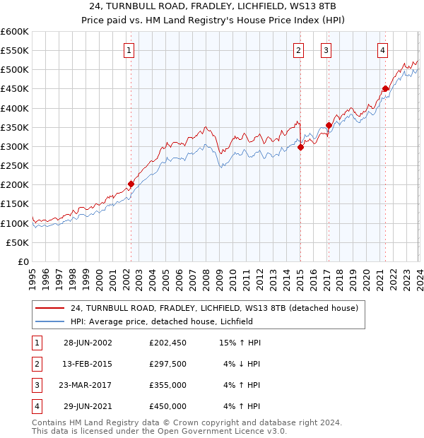 24, TURNBULL ROAD, FRADLEY, LICHFIELD, WS13 8TB: Price paid vs HM Land Registry's House Price Index