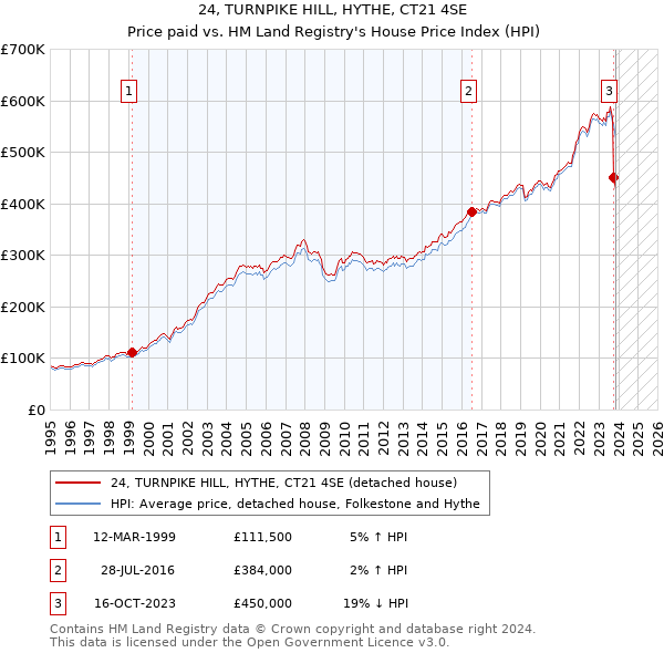 24, TURNPIKE HILL, HYTHE, CT21 4SE: Price paid vs HM Land Registry's House Price Index