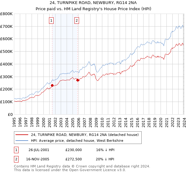 24, TURNPIKE ROAD, NEWBURY, RG14 2NA: Price paid vs HM Land Registry's House Price Index