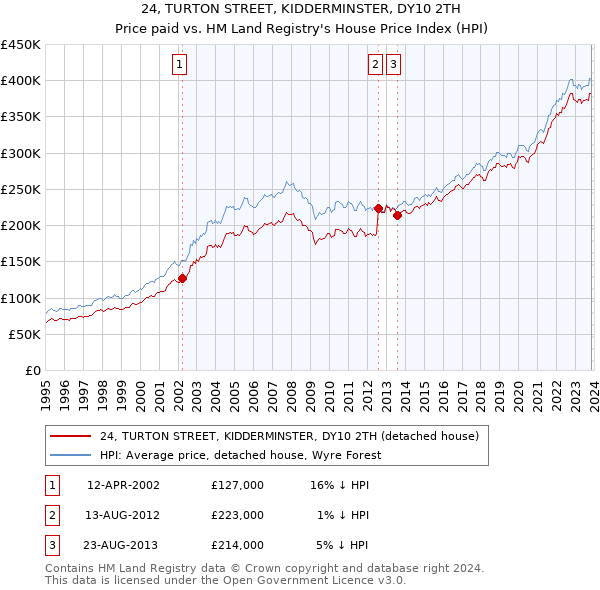 24, TURTON STREET, KIDDERMINSTER, DY10 2TH: Price paid vs HM Land Registry's House Price Index