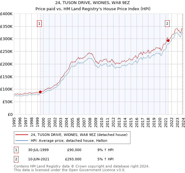 24, TUSON DRIVE, WIDNES, WA8 9EZ: Price paid vs HM Land Registry's House Price Index