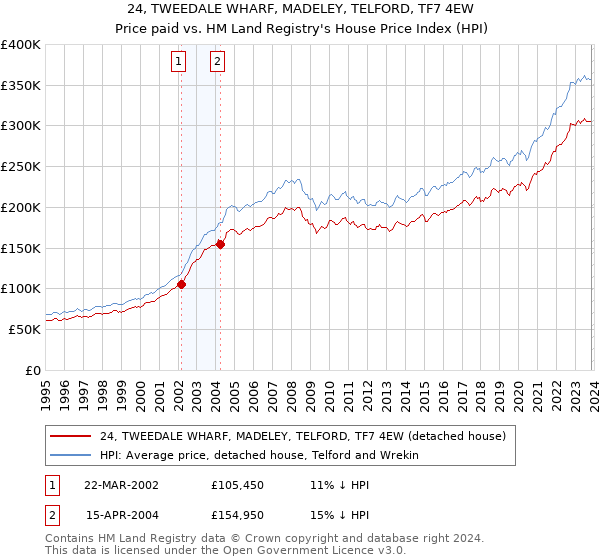 24, TWEEDALE WHARF, MADELEY, TELFORD, TF7 4EW: Price paid vs HM Land Registry's House Price Index