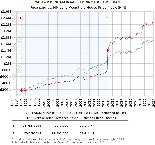 24, TWICKENHAM ROAD, TEDDINGTON, TW11 8AG: Price paid vs HM Land Registry's House Price Index
