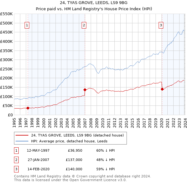 24, TYAS GROVE, LEEDS, LS9 9BG: Price paid vs HM Land Registry's House Price Index