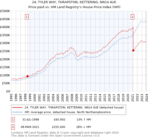 24, TYLER WAY, THRAPSTON, KETTERING, NN14 4UE: Price paid vs HM Land Registry's House Price Index