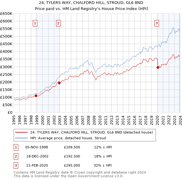 24, TYLERS WAY, CHALFORD HILL, STROUD, GL6 8ND: Price paid vs HM Land Registry's House Price Index