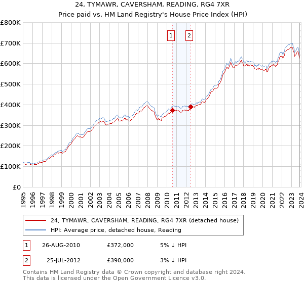 24, TYMAWR, CAVERSHAM, READING, RG4 7XR: Price paid vs HM Land Registry's House Price Index